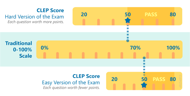 Principles Of Microeconomics Clep Raw Score Clep Raw Score Conversion Chart Microeconomics